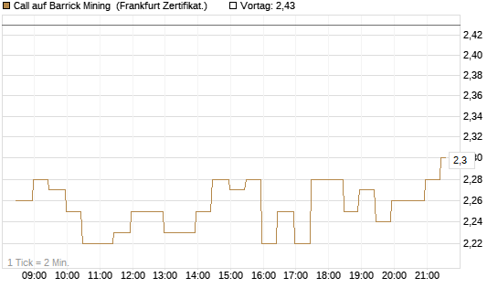 Call auf Barrick Mining [BNP Paribas Emissions- und Handelsges.] Chart