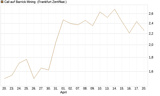 Call auf Barrick Mining [BNP Paribas Emissions- und Handelsges.] Chart