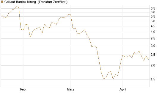 Call auf Barrick Mining [BNP Paribas Emissions- und Handelsges.] Chart