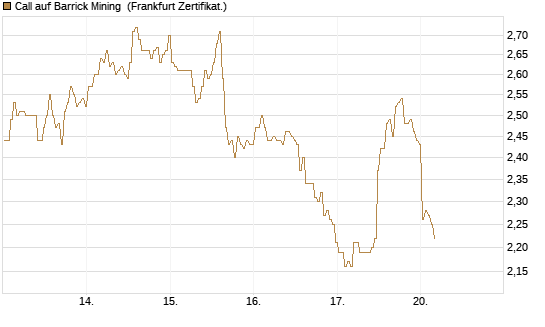 Call auf Barrick Mining [BNP Paribas Emissions- und Handelsges.] Chart
