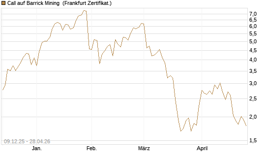 Call auf Barrick Mining [BNP Paribas Emissions- und Handelsges.] Chart