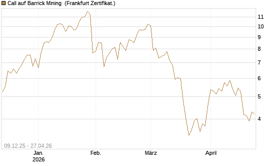 Call auf Barrick Mining [BNP Paribas Emissions- und Handelsges.] Chart