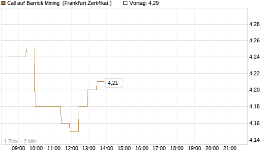 Call auf Barrick Mining [BNP Paribas Emissions- und Handelsges.] Chart