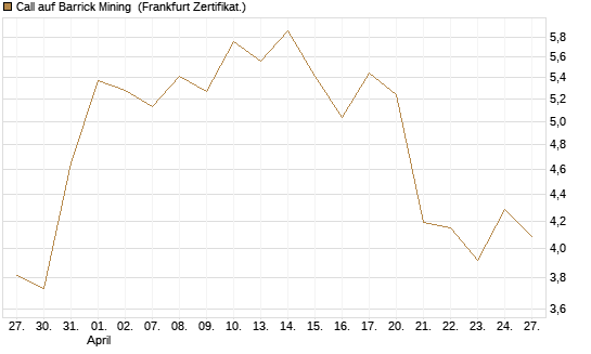 Call auf Barrick Mining [BNP Paribas Emissions- und Handelsges.] Chart