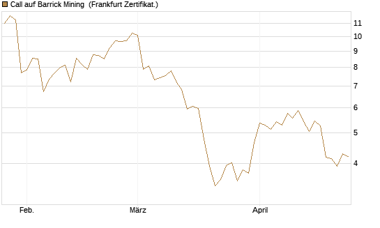 Call auf Barrick Mining [BNP Paribas Emissions- und Handelsges.] Chart