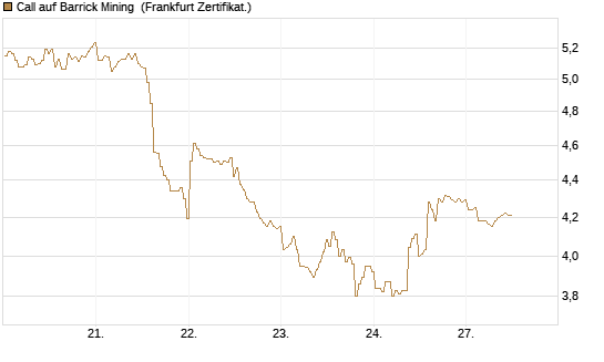 Call auf Barrick Mining [BNP Paribas Emissions- und Handelsges.] Chart