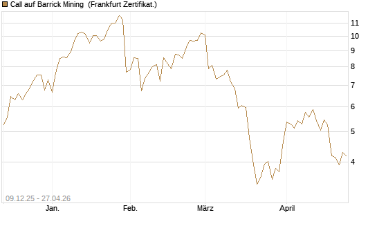 Call auf Barrick Mining [BNP Paribas Emissions- und Handelsges.] Chart