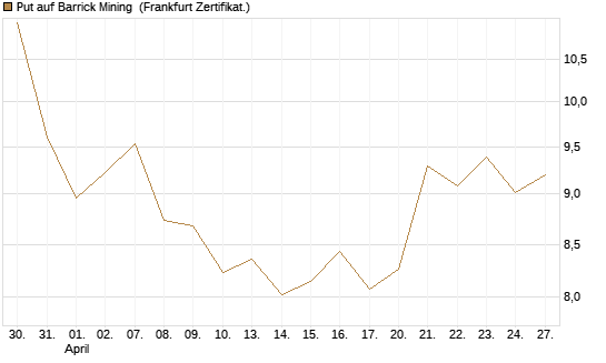 Put auf Barrick Mining [BNP Paribas Emissions- und Handelsges.] Chart