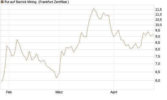 Put auf Barrick Mining [BNP Paribas Emissions- und Handelsges.] Chart