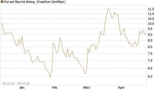 Put auf Barrick Mining [BNP Paribas Emissions- und Handelsges.] Chart