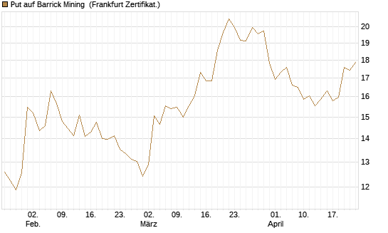 Put auf Barrick Mining [BNP Paribas Emissions- und Handelsges.] Chart
