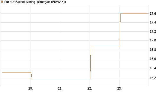 Put auf Barrick Mining [BNP Paribas Emissions- und Handelsges.] Chart