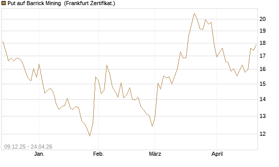 Put auf Barrick Mining [BNP Paribas Emissions- und Handelsges.] Chart
