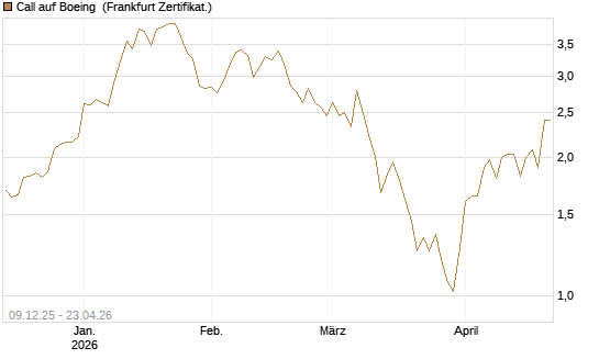 Call auf Boeing [BNP Paribas Emissions- und Handelsges.] Chart