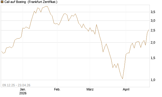 Call auf Boeing [BNP Paribas Emissions- und Handelsges.] Chart
