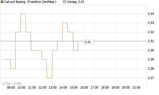 Call auf Boeing [BNP Paribas Emissions- und Handelsges.] Chart