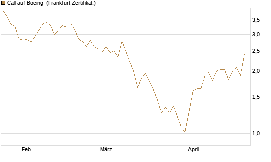 Call auf Boeing [BNP Paribas Emissions- und Handelsges.] Chart