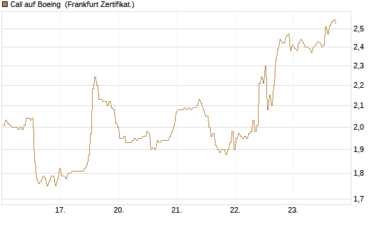 Call auf Boeing [BNP Paribas Emissions- und Handelsges.] Chart