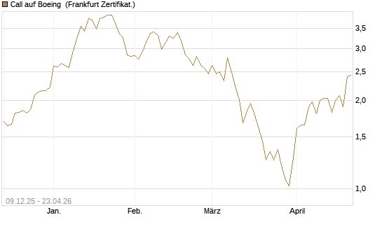 Call auf Boeing [BNP Paribas Emissions- und Handelsges.] Chart