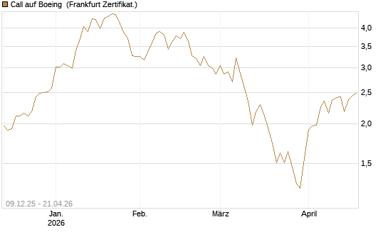 Call auf Boeing [BNP Paribas Emissions- und Handelsges.] Chart