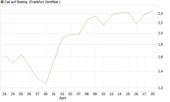 Call auf Boeing [BNP Paribas Emissions- und Handelsges.] Chart