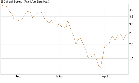 Call auf Boeing [BNP Paribas Emissions- und Handelsges.] Chart