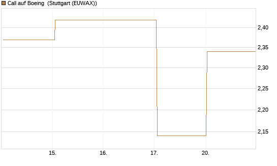 Call auf Boeing [BNP Paribas Emissions- und Handelsges.] Chart
