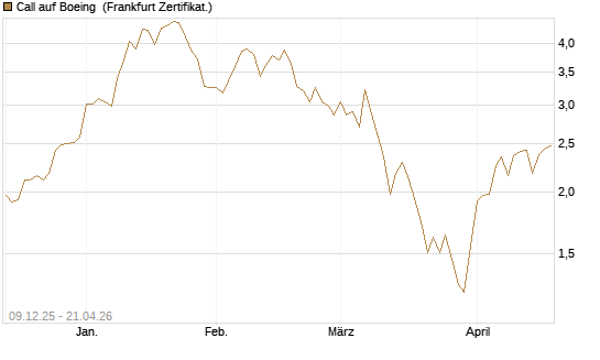 Call auf Boeing [BNP Paribas Emissions- und Handelsges.] Chart