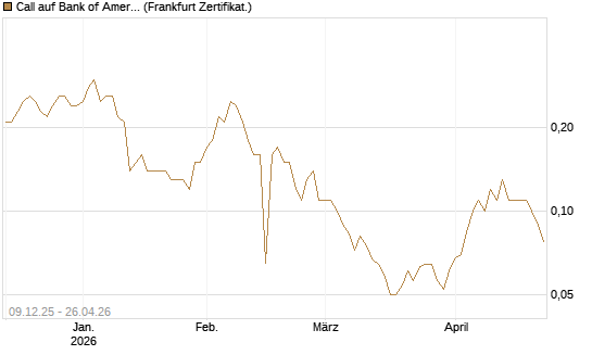 Call auf Bank of America [BNP Paribas Emissions- und Handelsges.] Chart