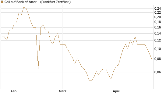 Call auf Bank of America [BNP Paribas Emissions- und Handelsges.] Chart