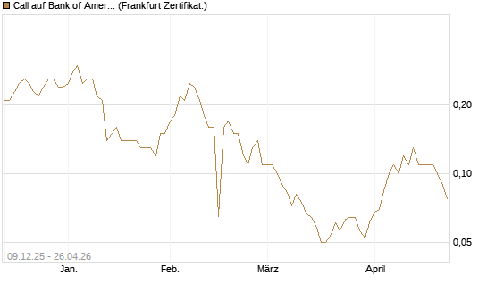 Call auf Bank of America [BNP Paribas Emissions- und Handelsges.] Chart
