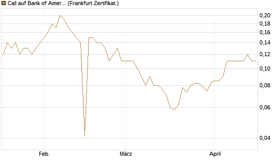 Call auf Bank of America [BNP Paribas Emissions- und Handelsges.] Chart