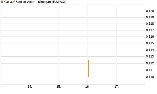 Call auf Bank of America [BNP Paribas Emissions- und Handelsges.] Chart