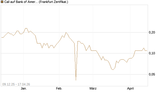 Call auf Bank of America [BNP Paribas Emissions- und Handelsges.] Chart