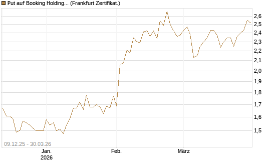 Put auf Booking Holdings [BNP Paribas Emissions- und Handelsges.] Chart