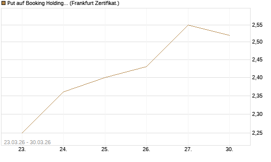 Put auf Booking Holdings [BNP Paribas Emissions- und Handelsges.] Chart
