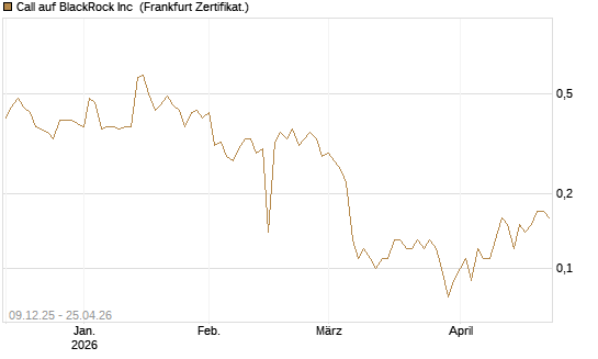 Call auf BlackRock Inc [BNP Paribas Emissions- und Handelsges.] Chart