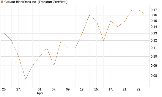 Call auf BlackRock Inc [BNP Paribas Emissions- und Handelsges.] Chart