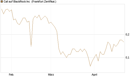 Call auf BlackRock Inc [BNP Paribas Emissions- und Handelsges.] Chart