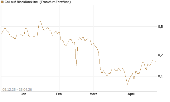 Call auf BlackRock Inc [BNP Paribas Emissions- und Handelsges.] Chart