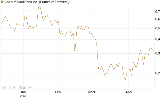 Call auf BlackRock Inc [BNP Paribas Emissions- und Handelsges.] Chart