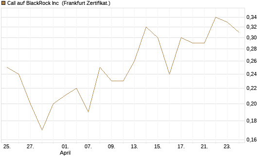 Call auf BlackRock Inc [BNP Paribas Emissions- und Handelsges.] Chart