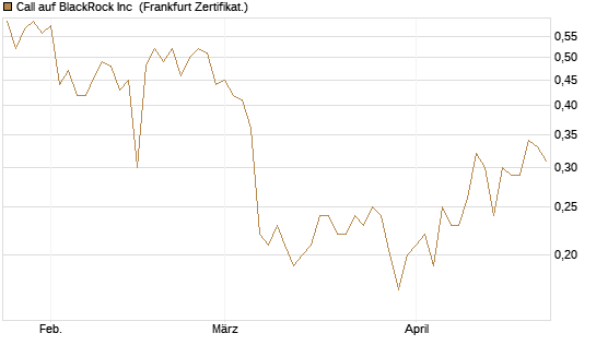 Call auf BlackRock Inc [BNP Paribas Emissions- und Handelsges.] Chart