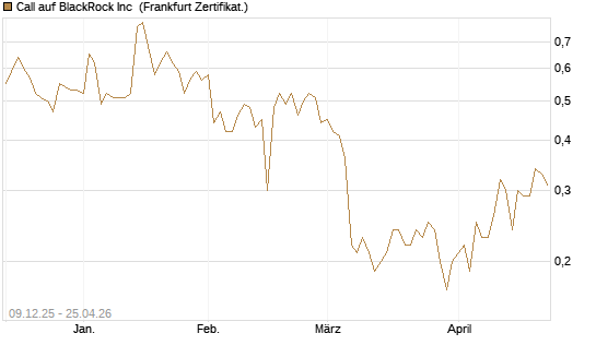 Call auf BlackRock Inc [BNP Paribas Emissions- und Handelsges.] Chart