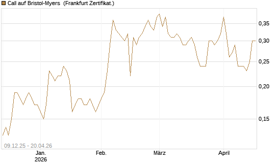 Call auf Bristol-Myers [BNP Paribas Emissions- und Handelsges.] Chart