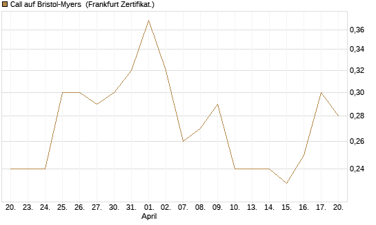 Call auf Bristol-Myers [BNP Paribas Emissions- und Handelsges.] Chart