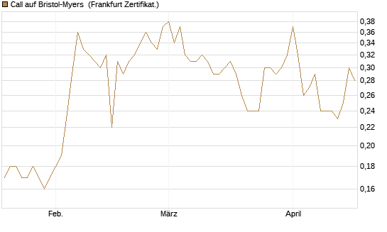 Call auf Bristol-Myers [BNP Paribas Emissions- und Handelsges.] Chart