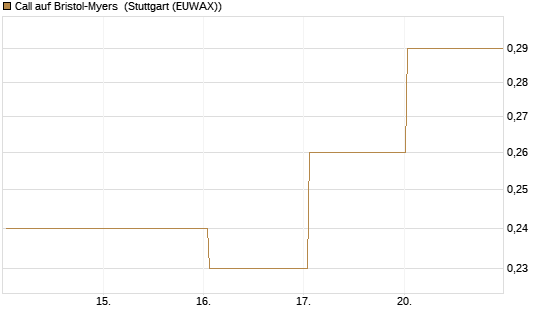 Call auf Bristol-Myers [BNP Paribas Emissions- und Handelsges.] Chart