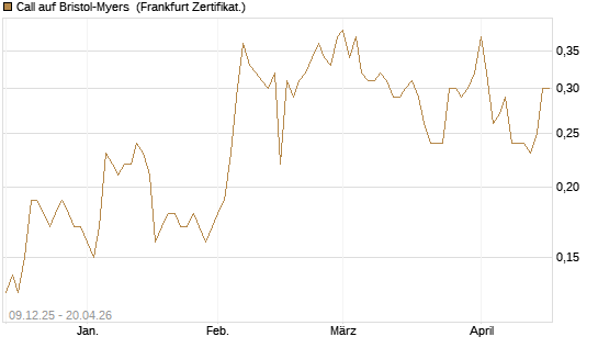Call auf Bristol-Myers [BNP Paribas Emissions- und Handelsges.] Chart