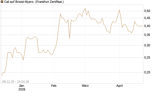Call auf Bristol-Myers [BNP Paribas Emissions- und Handelsges.] Chart